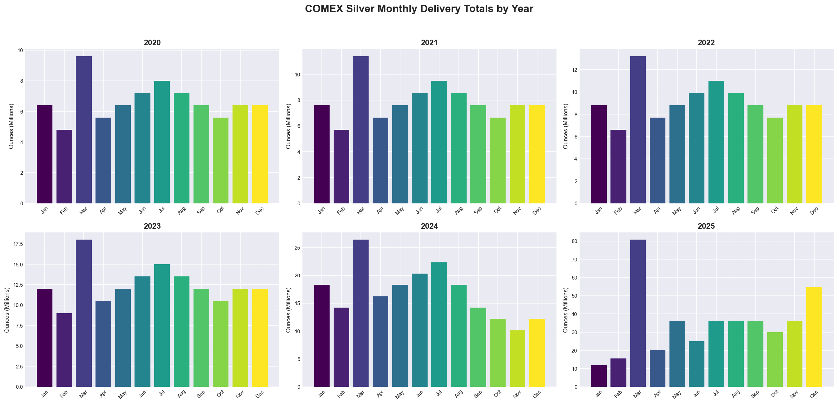 COMEX Silver Monthly Delivery Totals