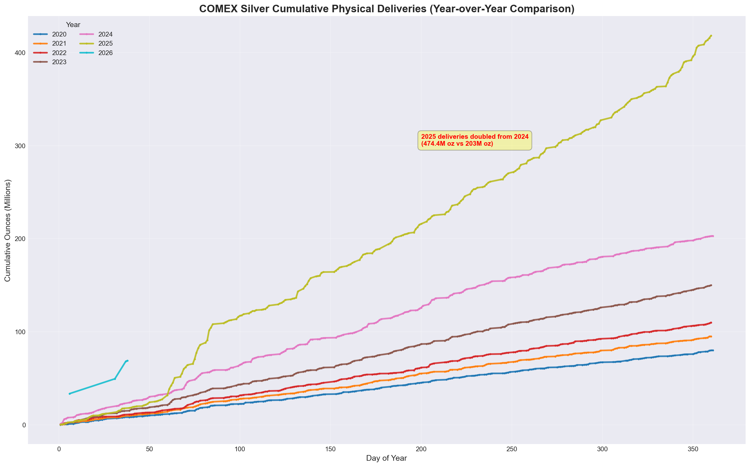 COMEX Silver Deliveries Year-Over-Year Comparison
