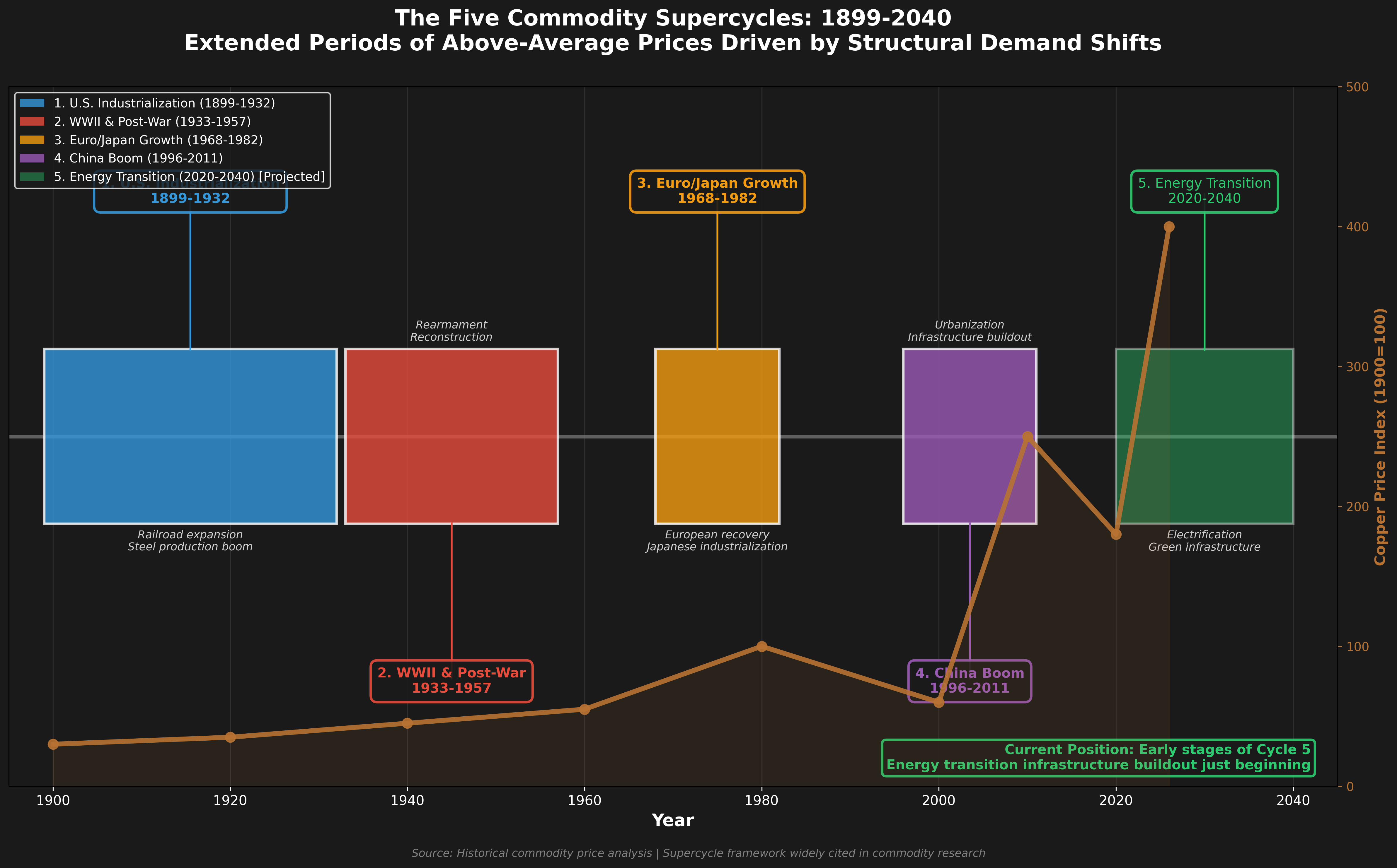 Commodity Supercycles Timeline