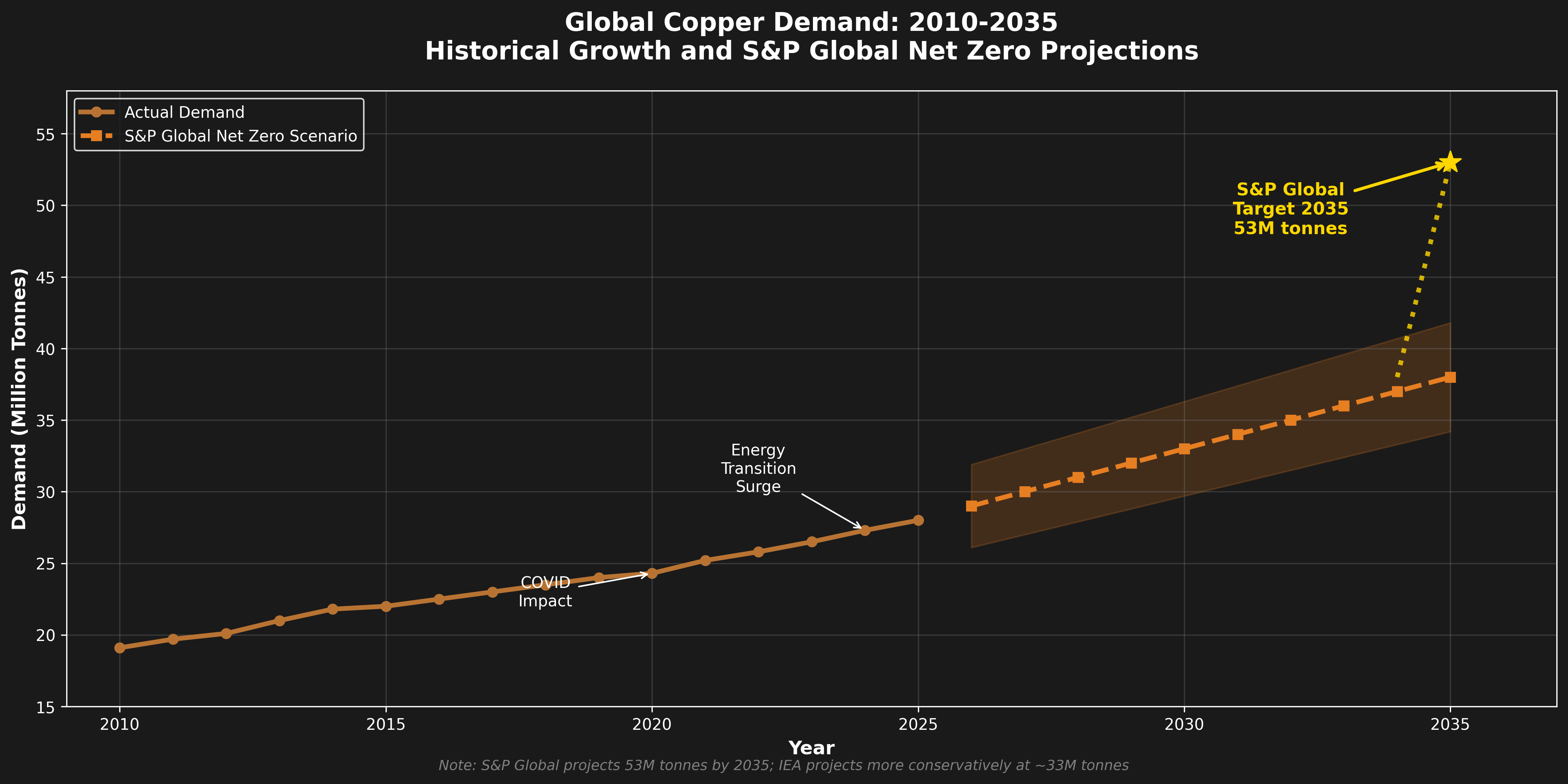 Global Copper Demand 2010-2035