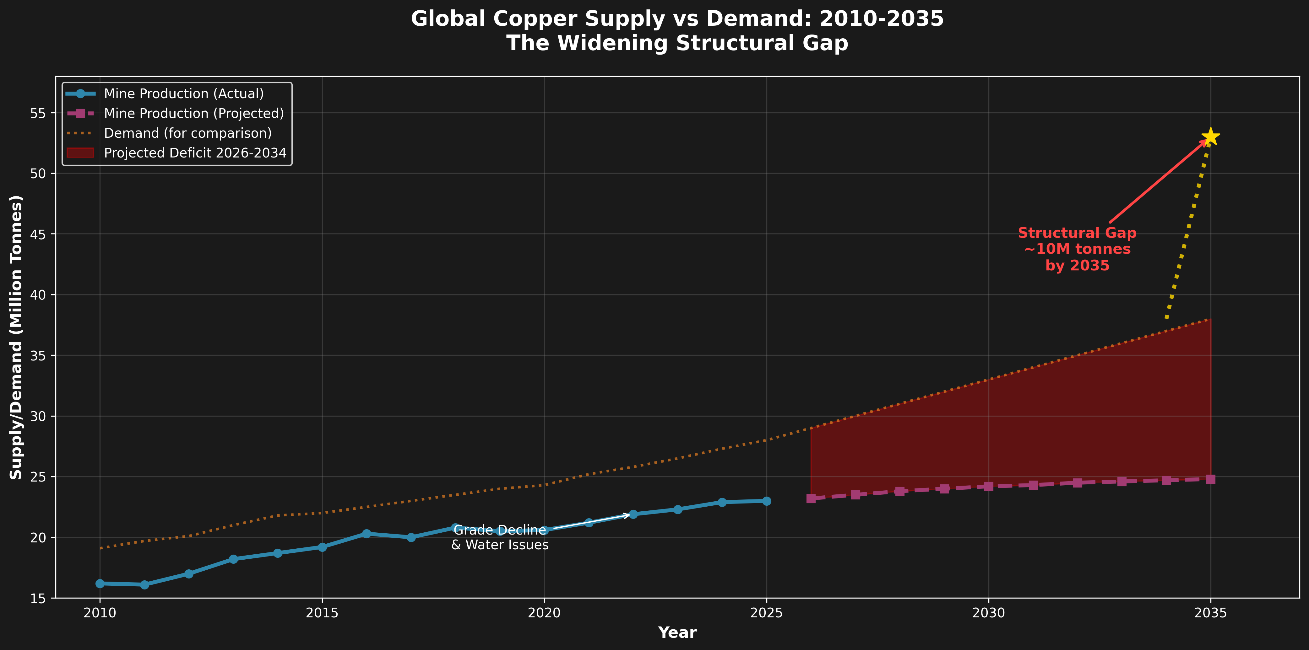 Global Copper Supply vs Demand 2010-2035