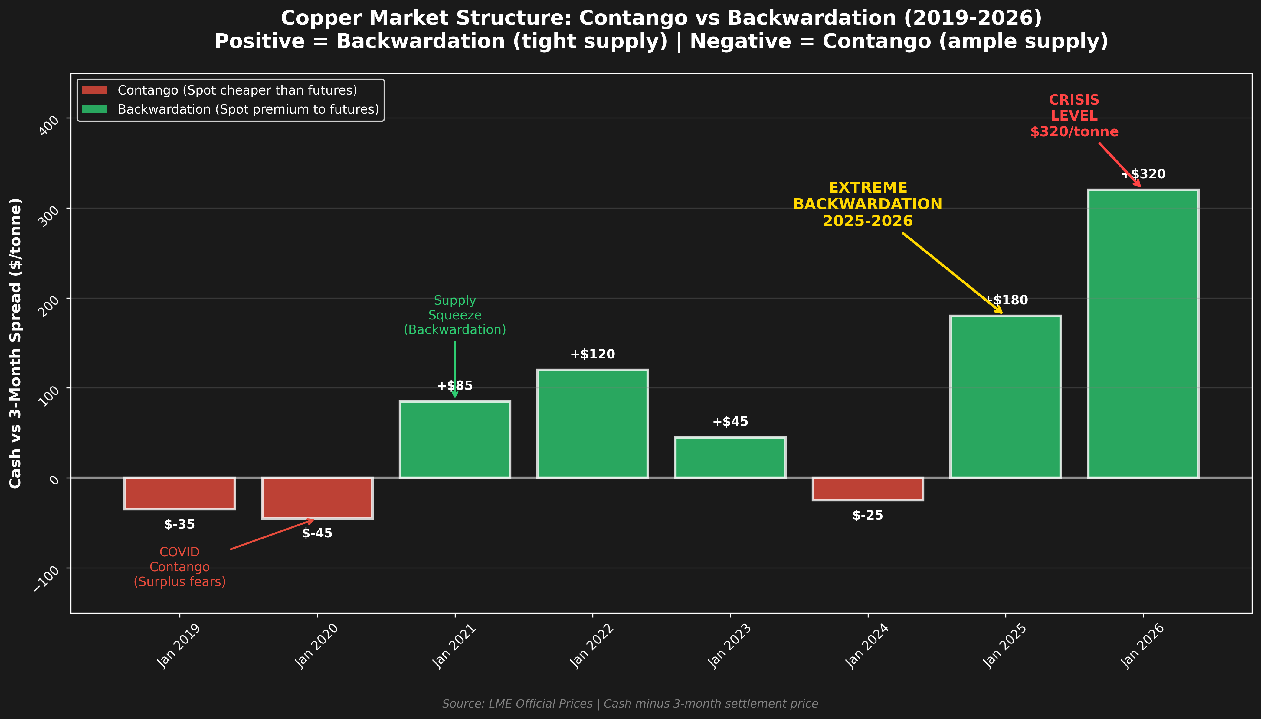 Copper Market Structure History