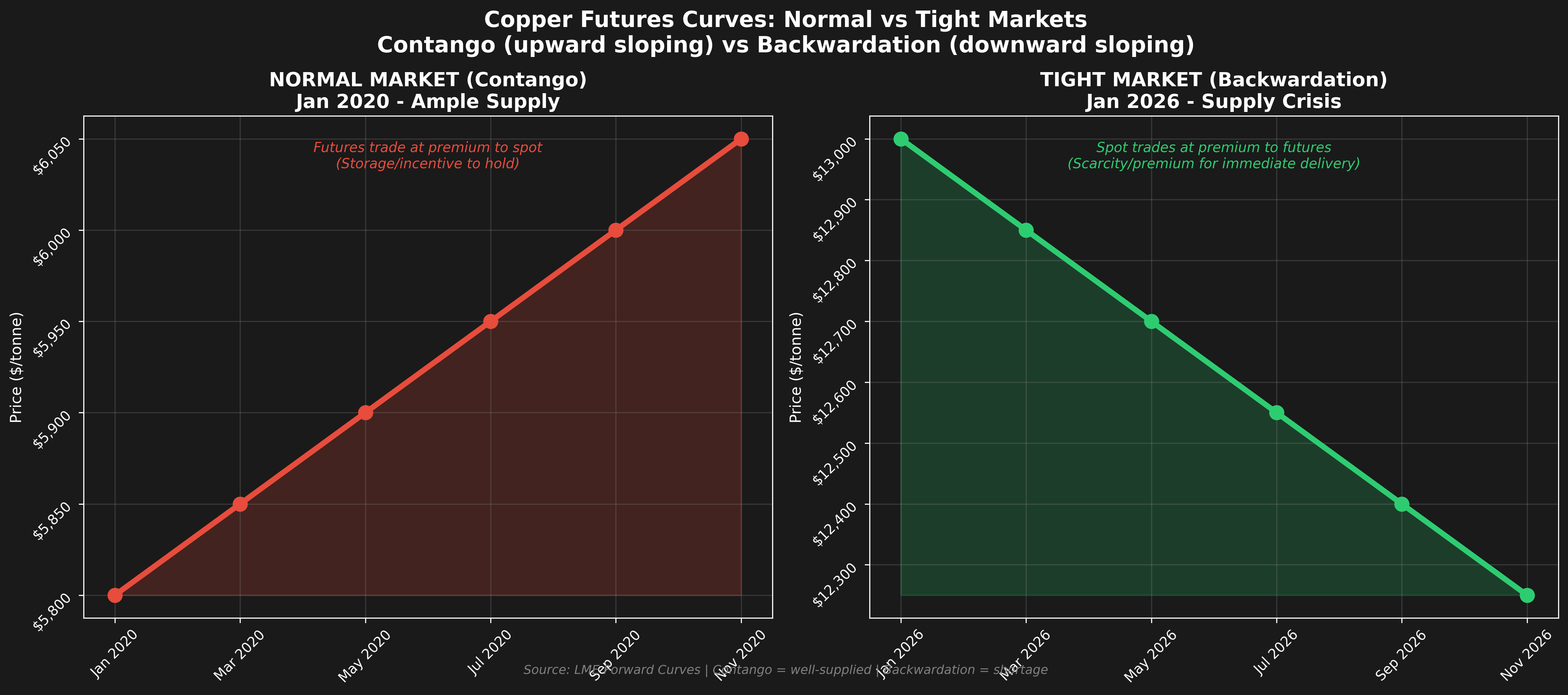 Copper Futures Curves Comparison