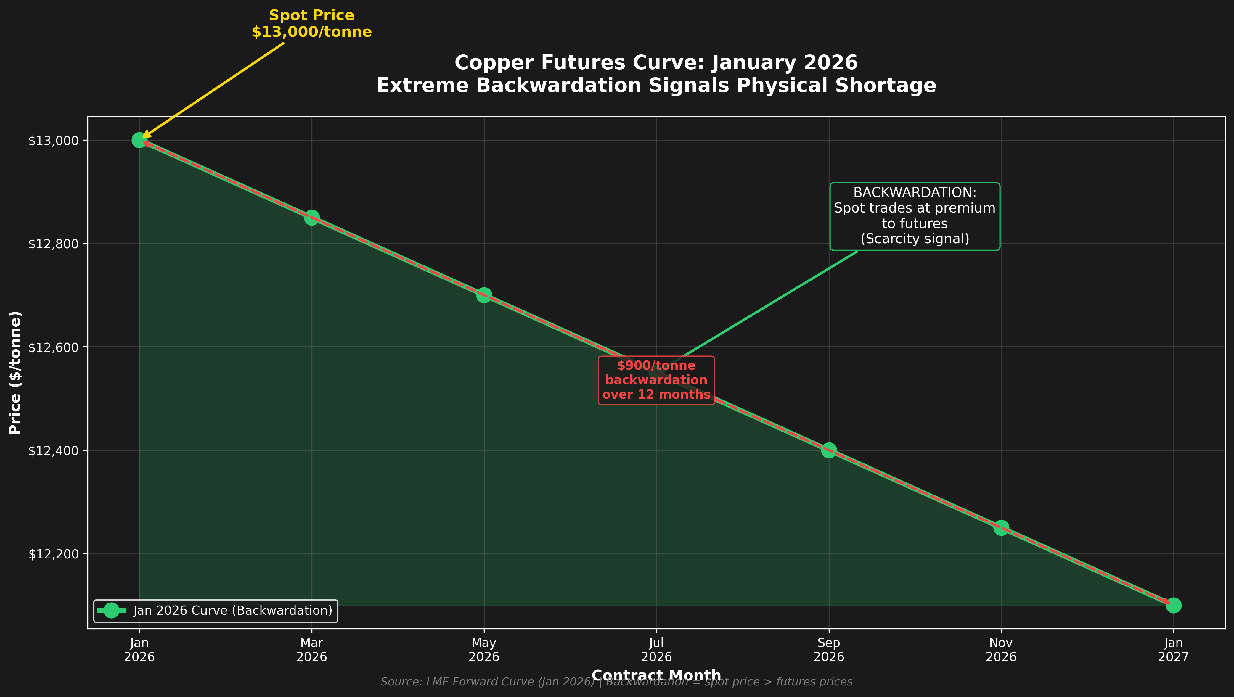 Current Copper Futures Curve
