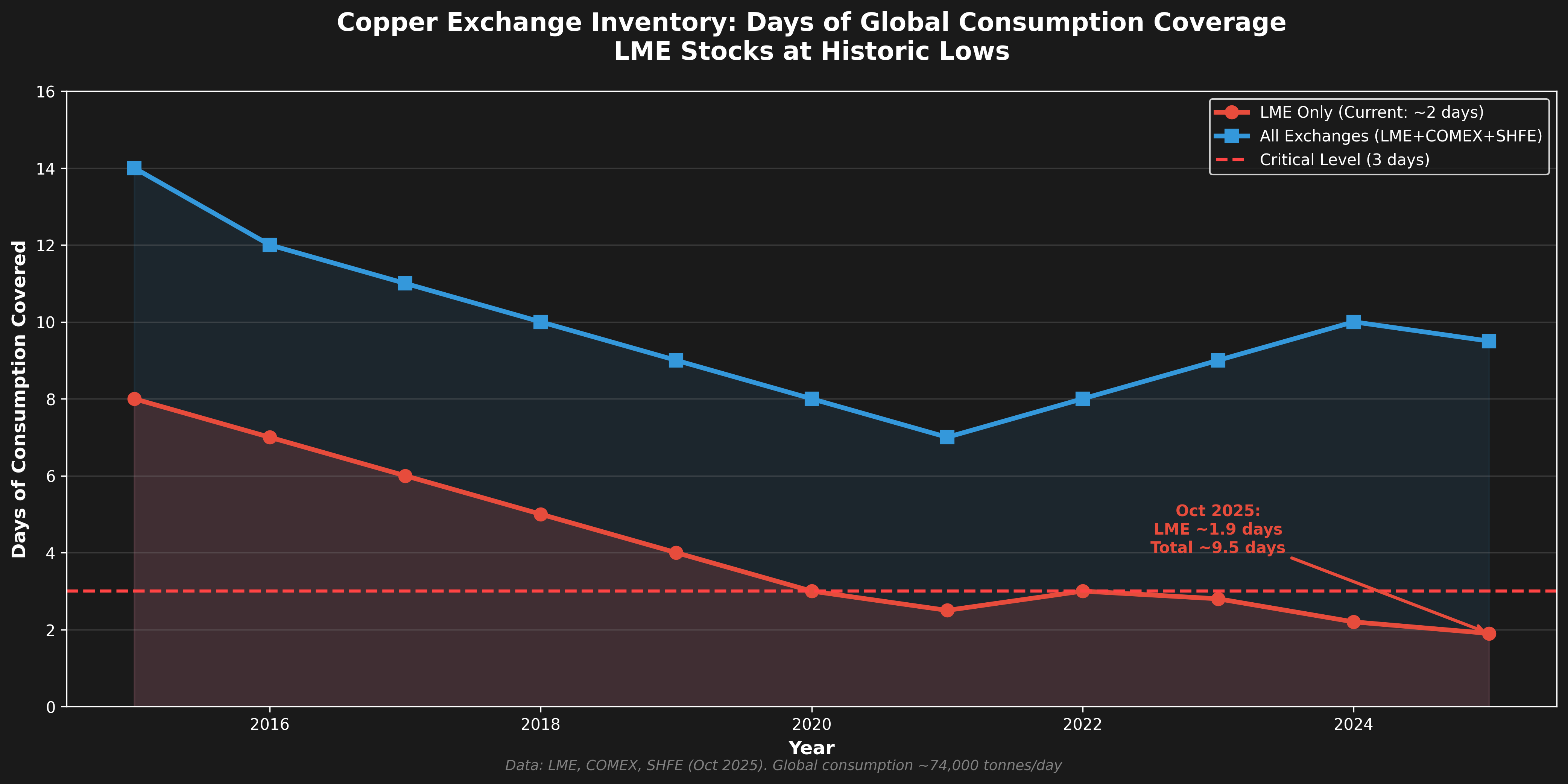 Copper Inventory Days of Consumption Coverage