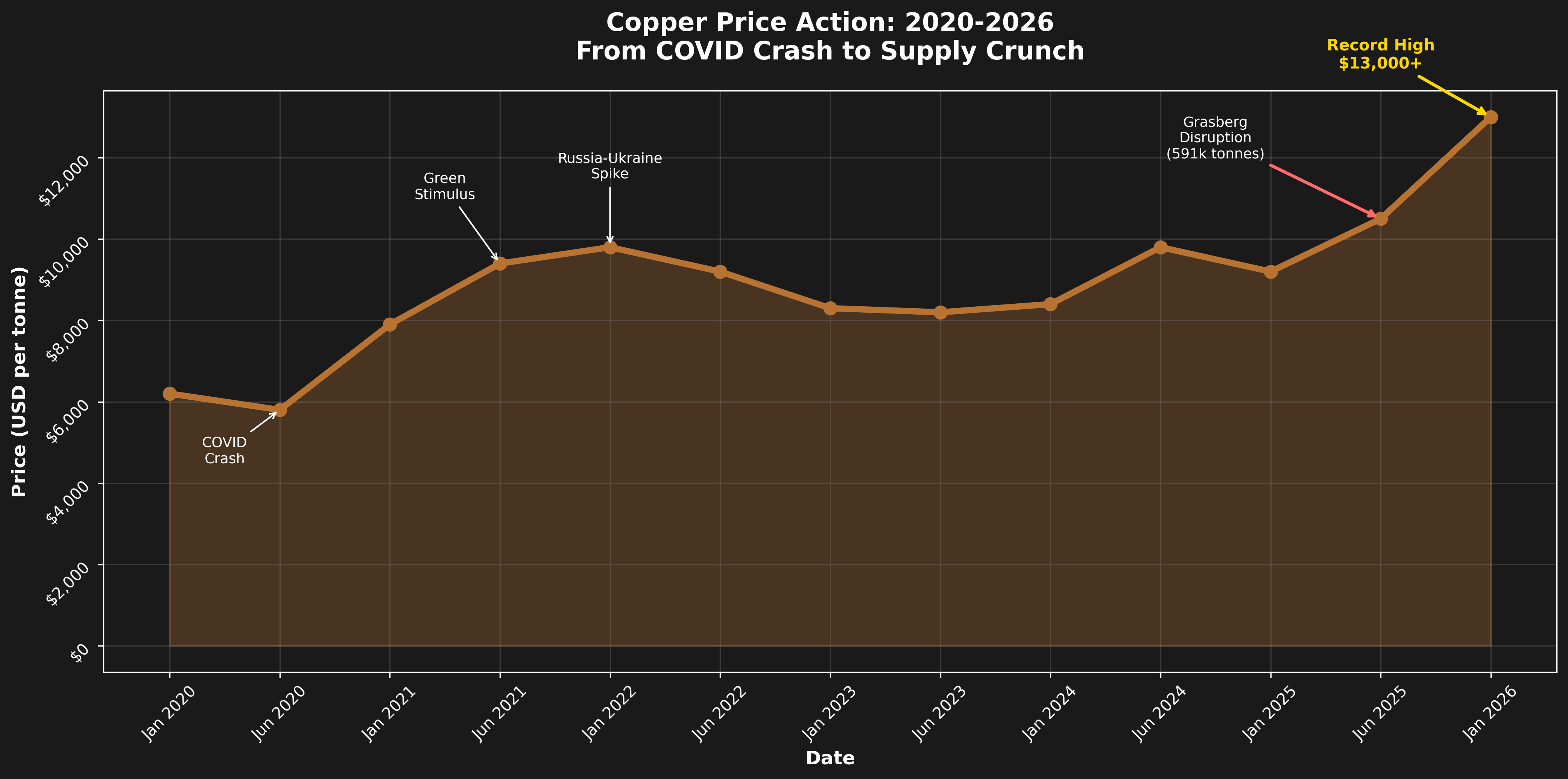 Copper Price Action 2020-2026