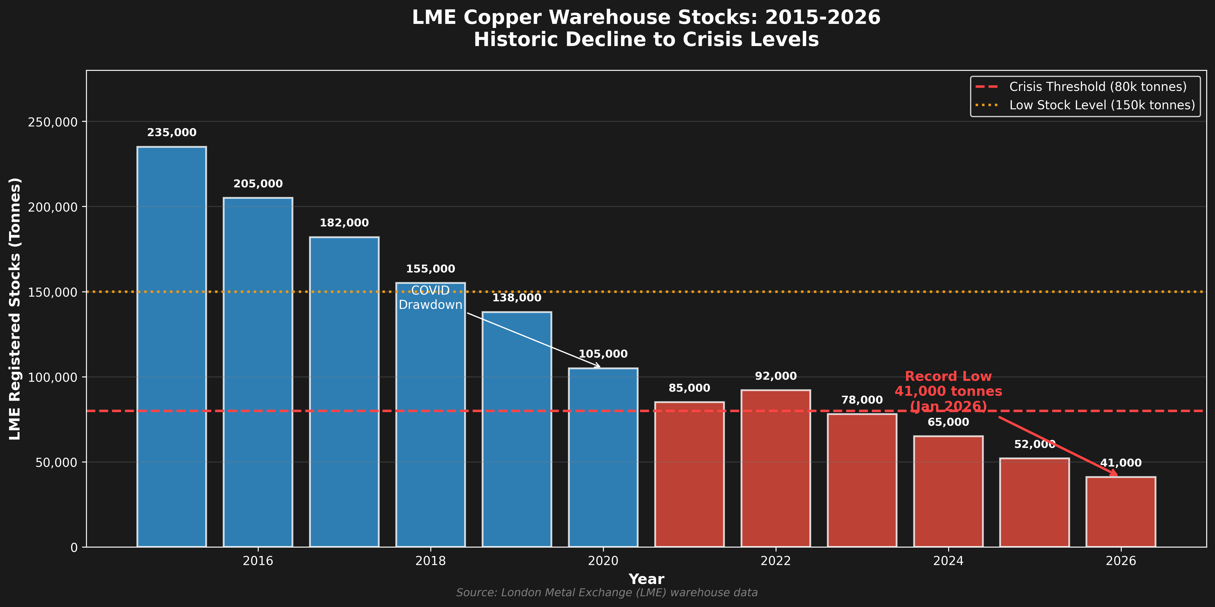 LME Copper Warehouse Stocks
