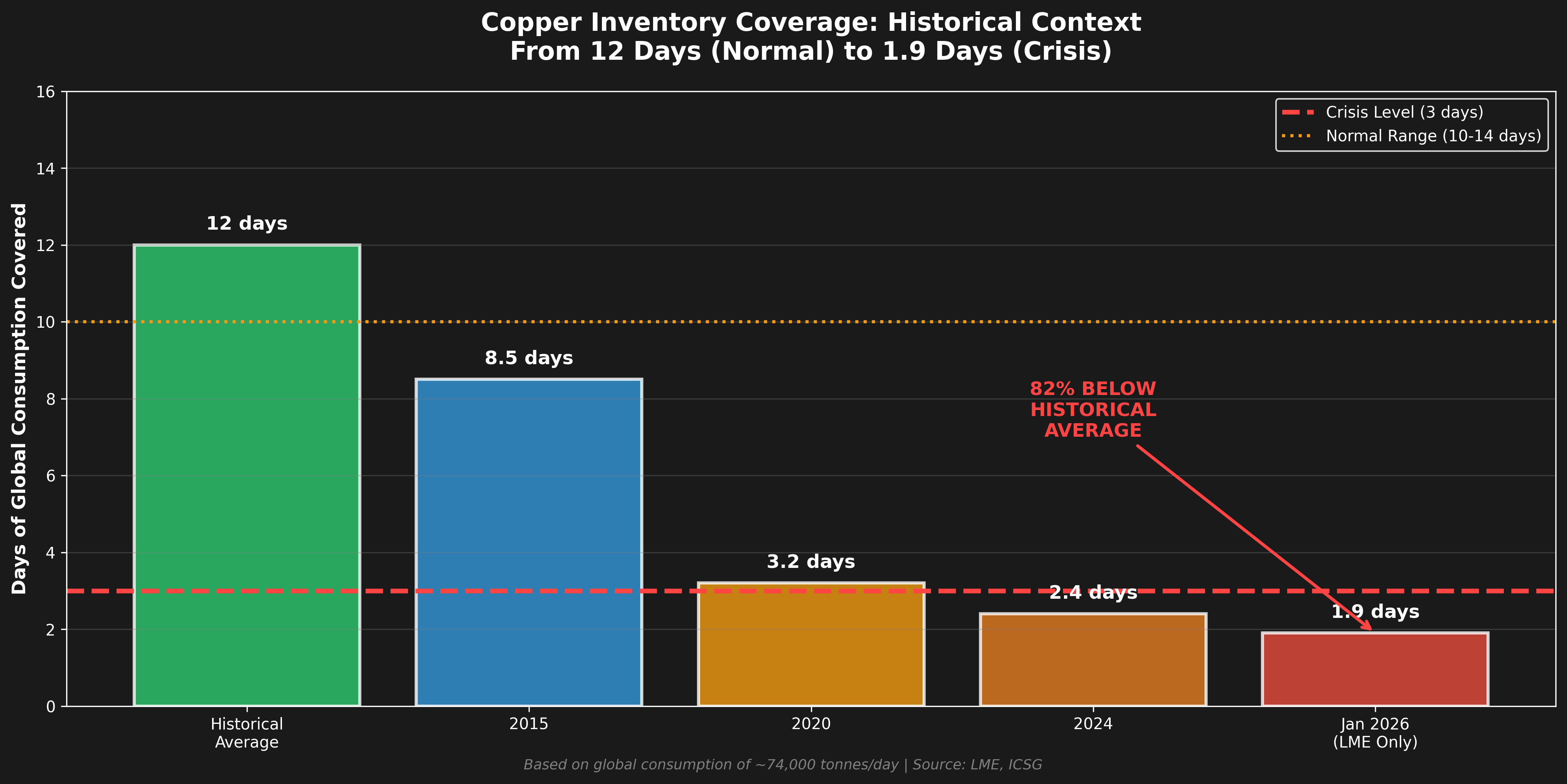 LME Inventory Coverage Comparison