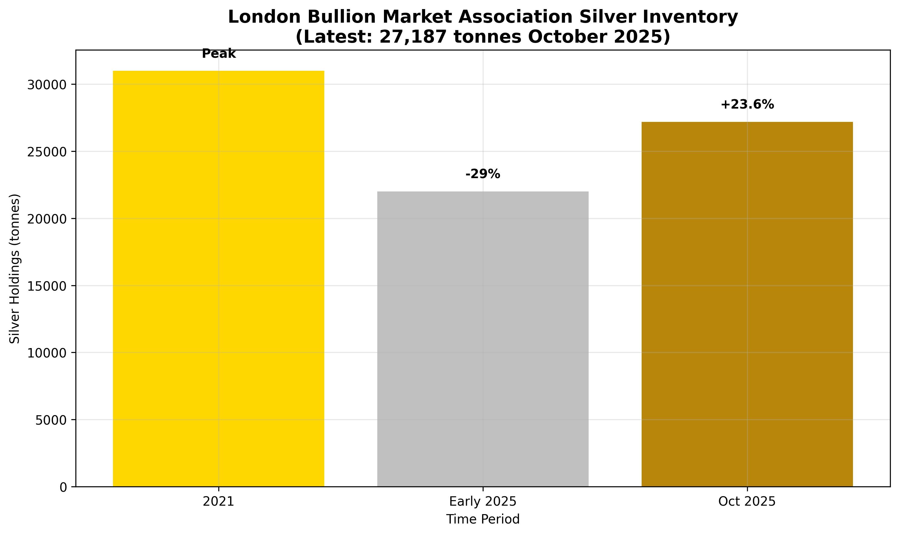 London Silver Holdings Chart