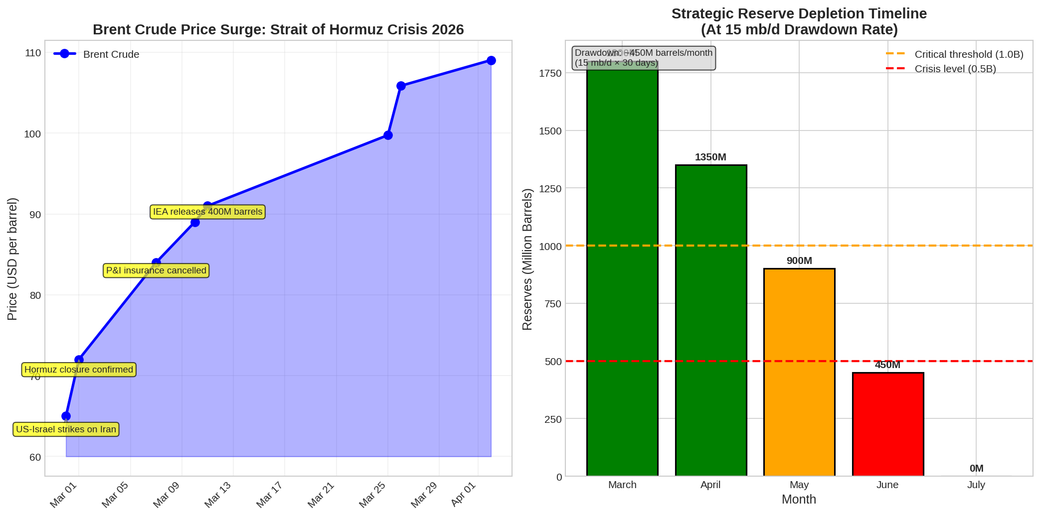 Brent Crude Price Trajectory