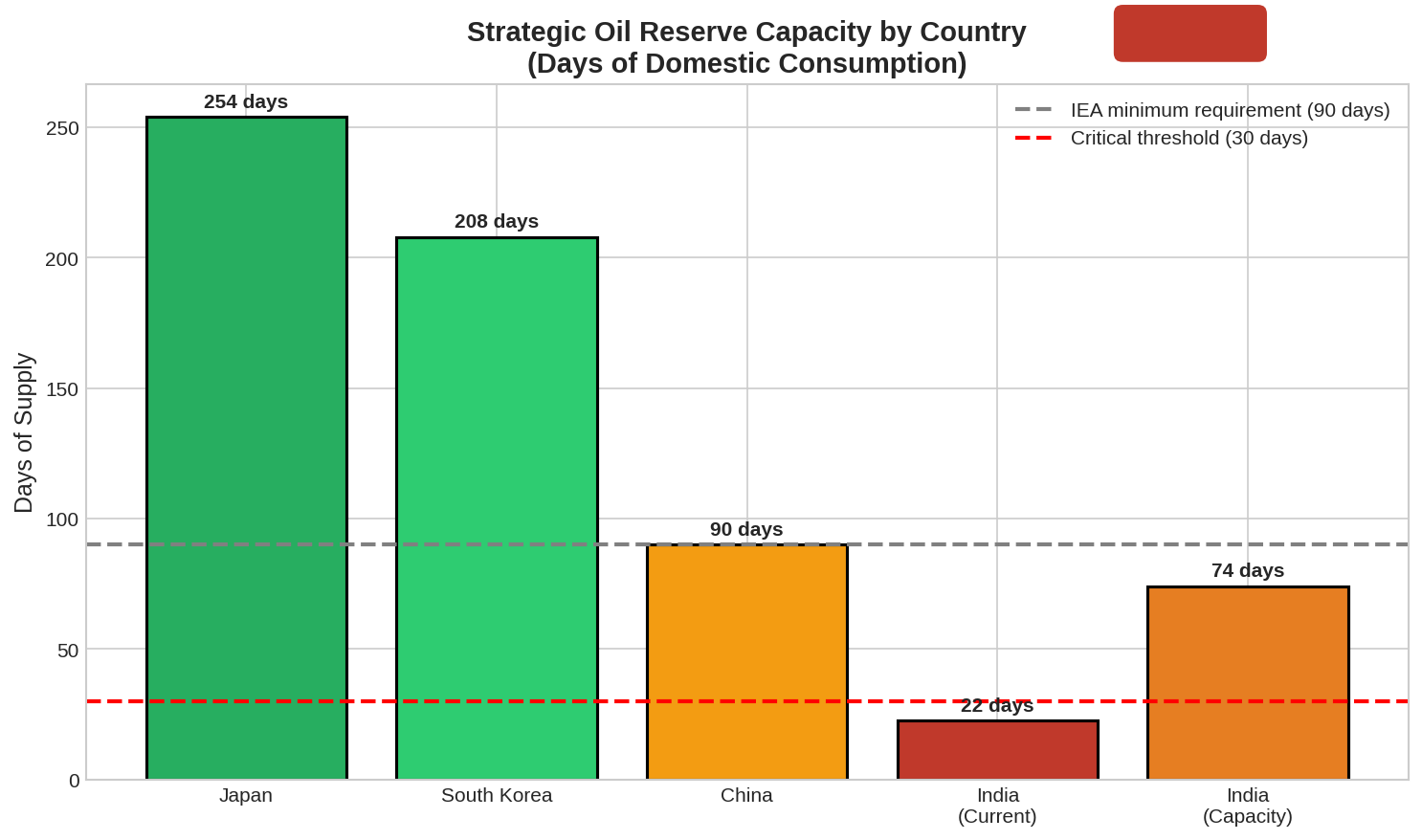 Regional Reserve Capacity Comparison