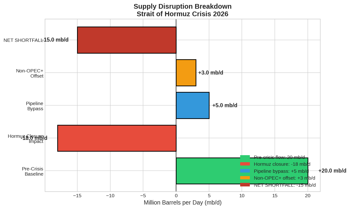 Supply Disruption Breakdown