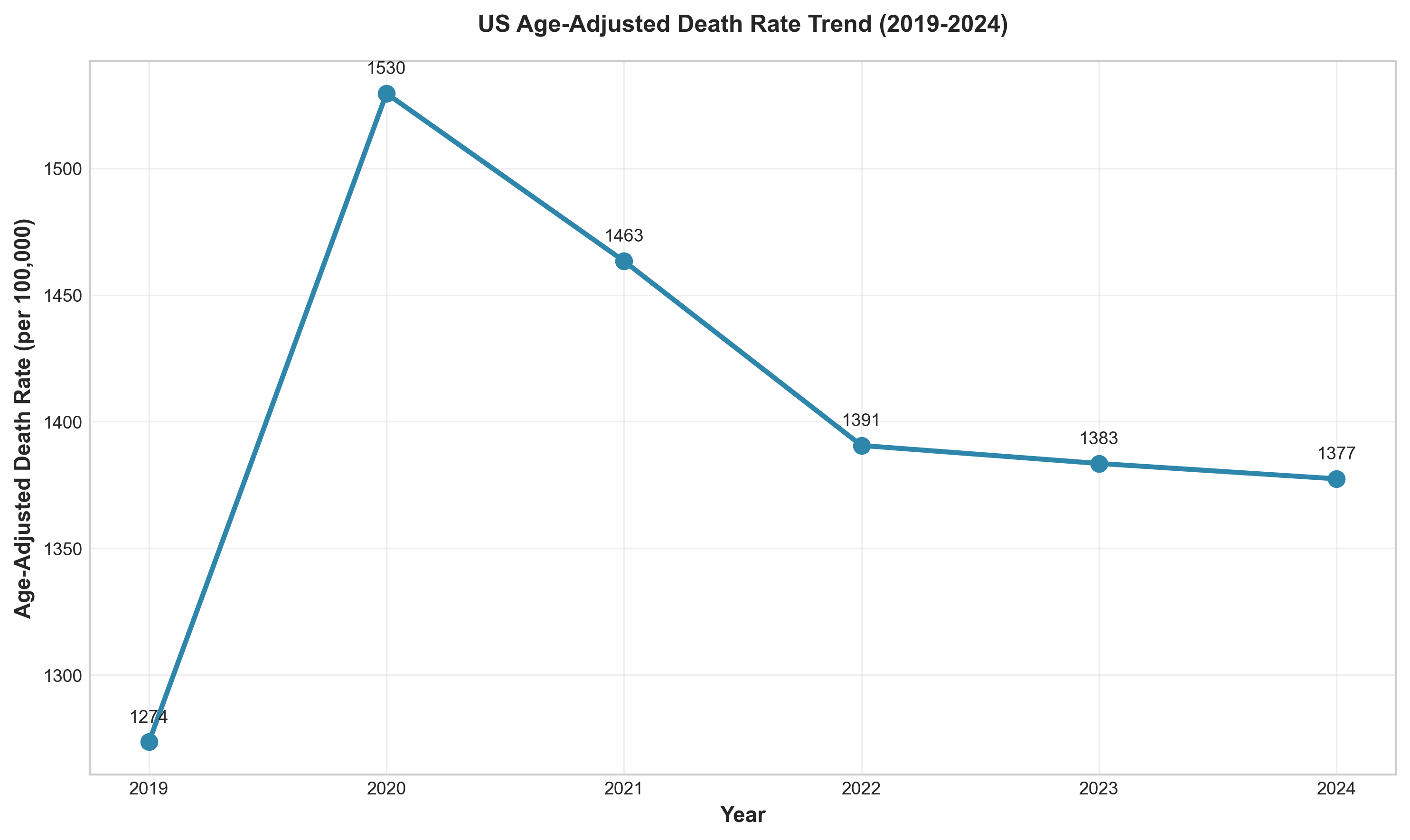Age-Adjusted Death Rate