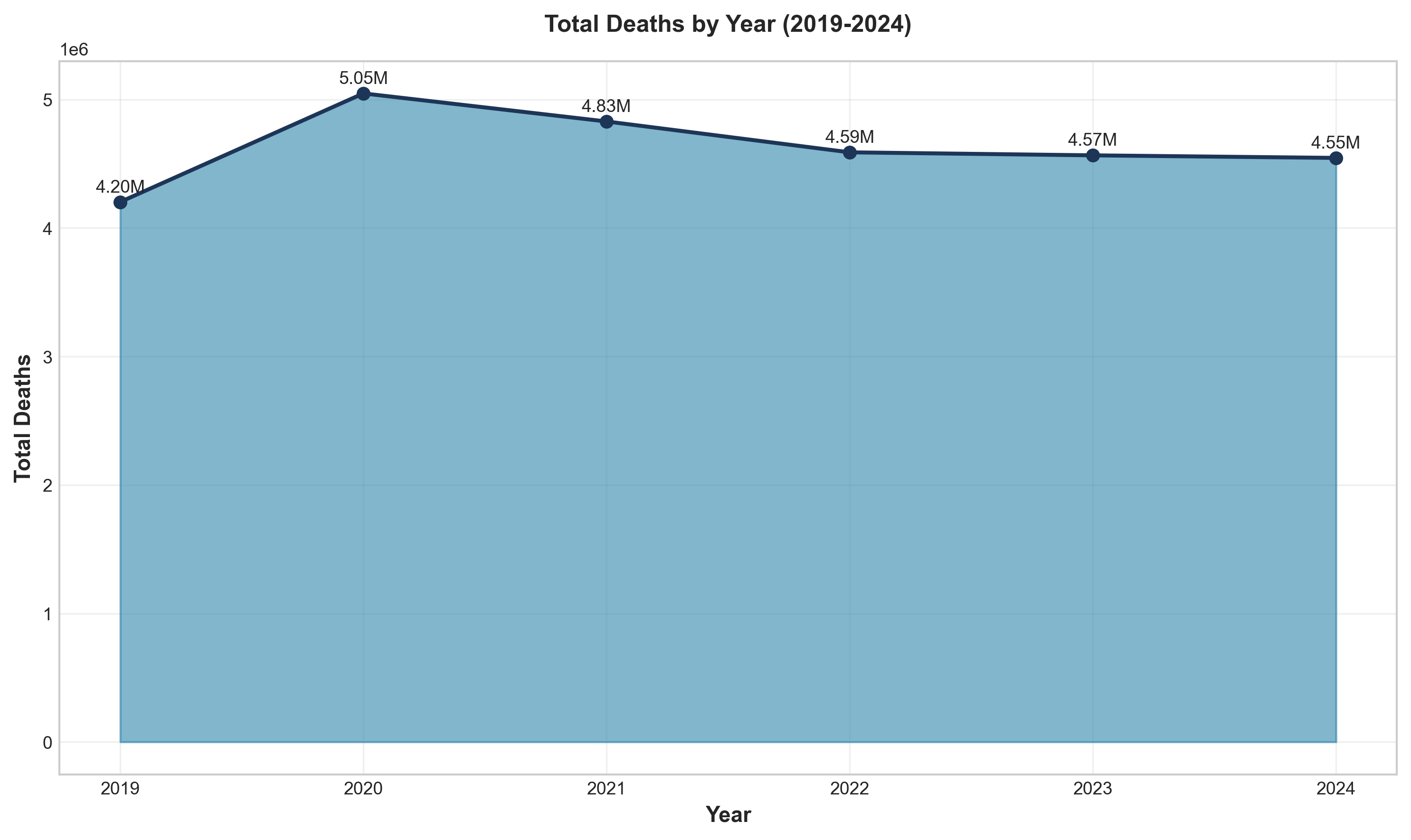 Total Deaths by Year