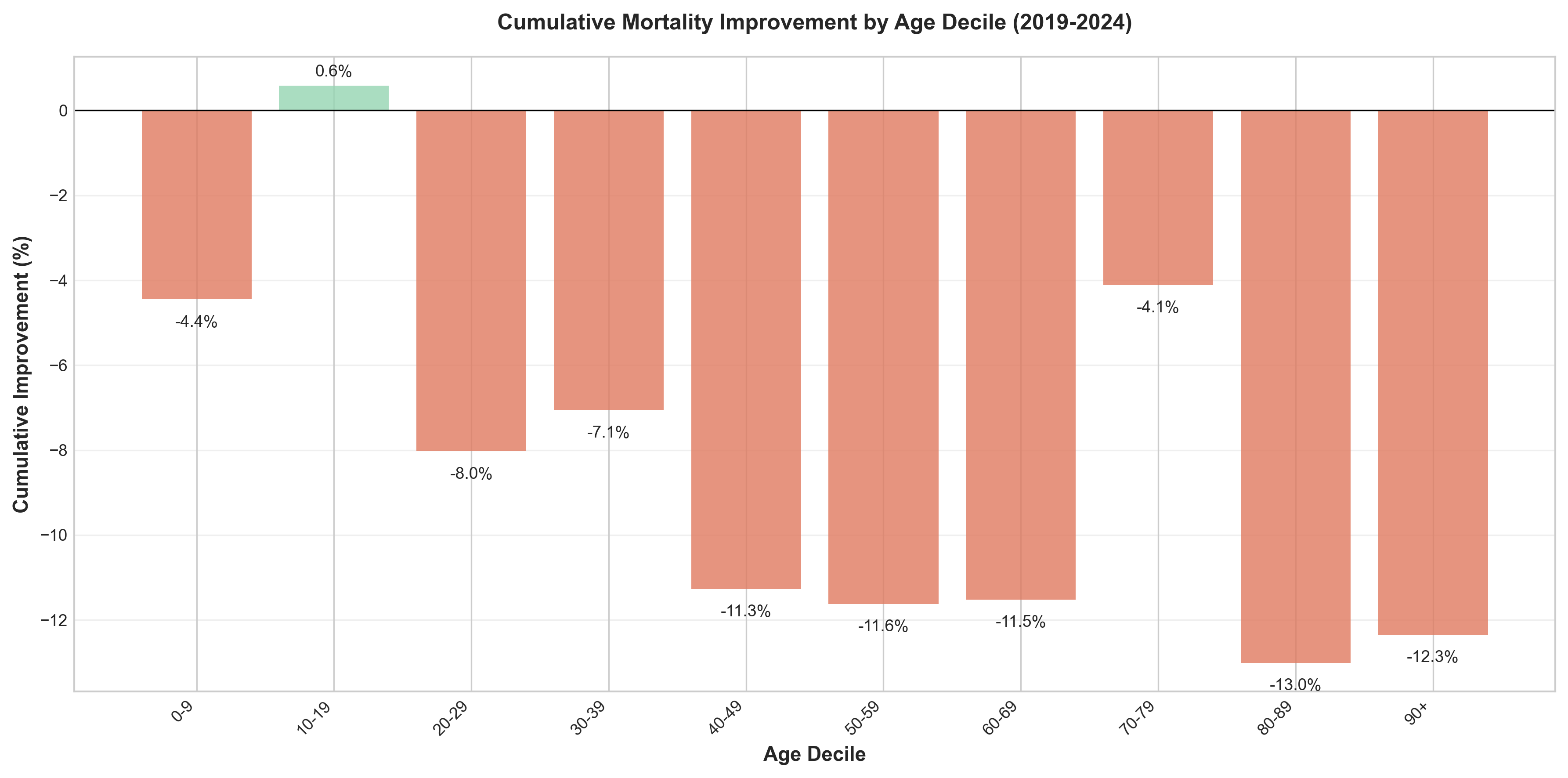 Mortality Improvement Rates by Age Decile