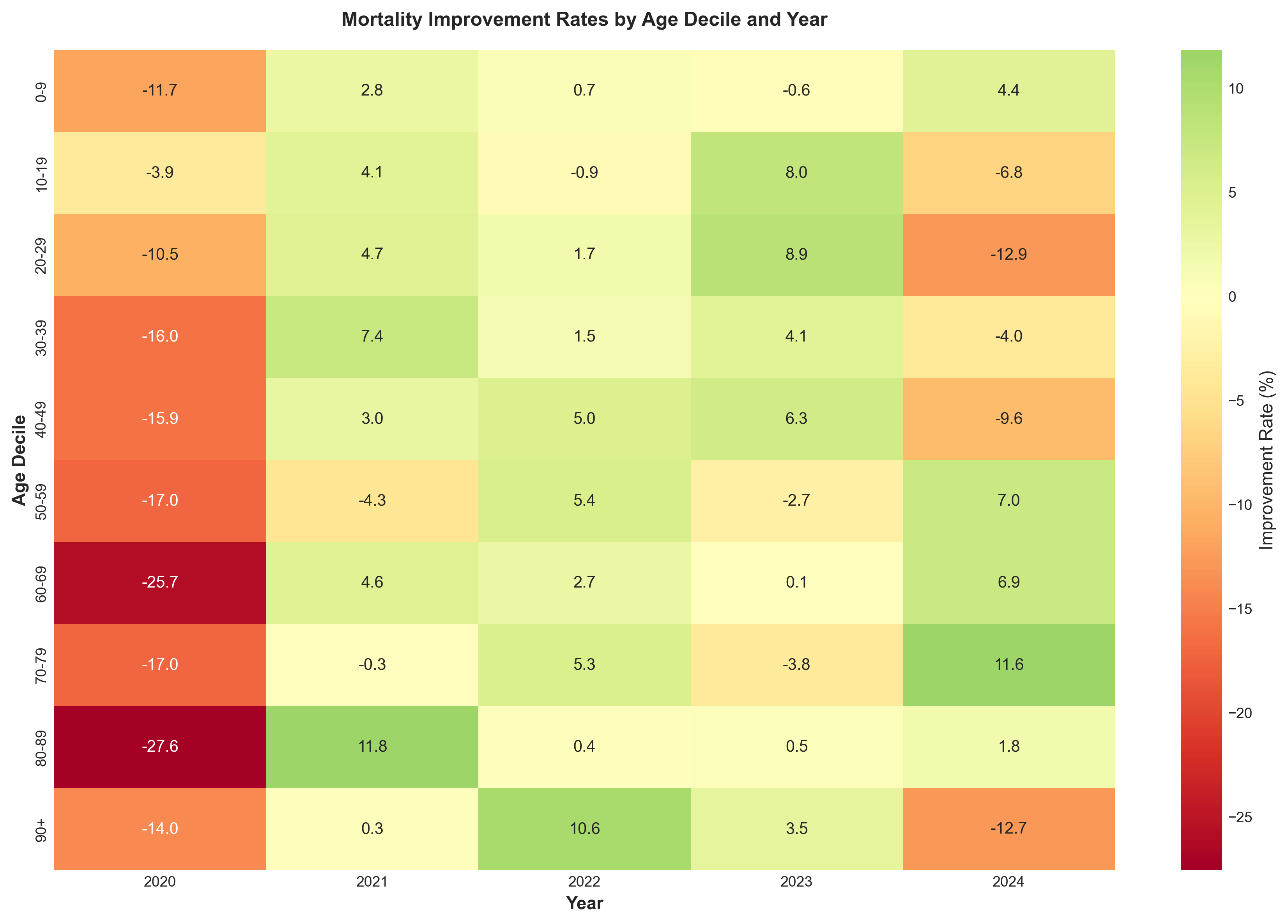 Improvement Heatmap