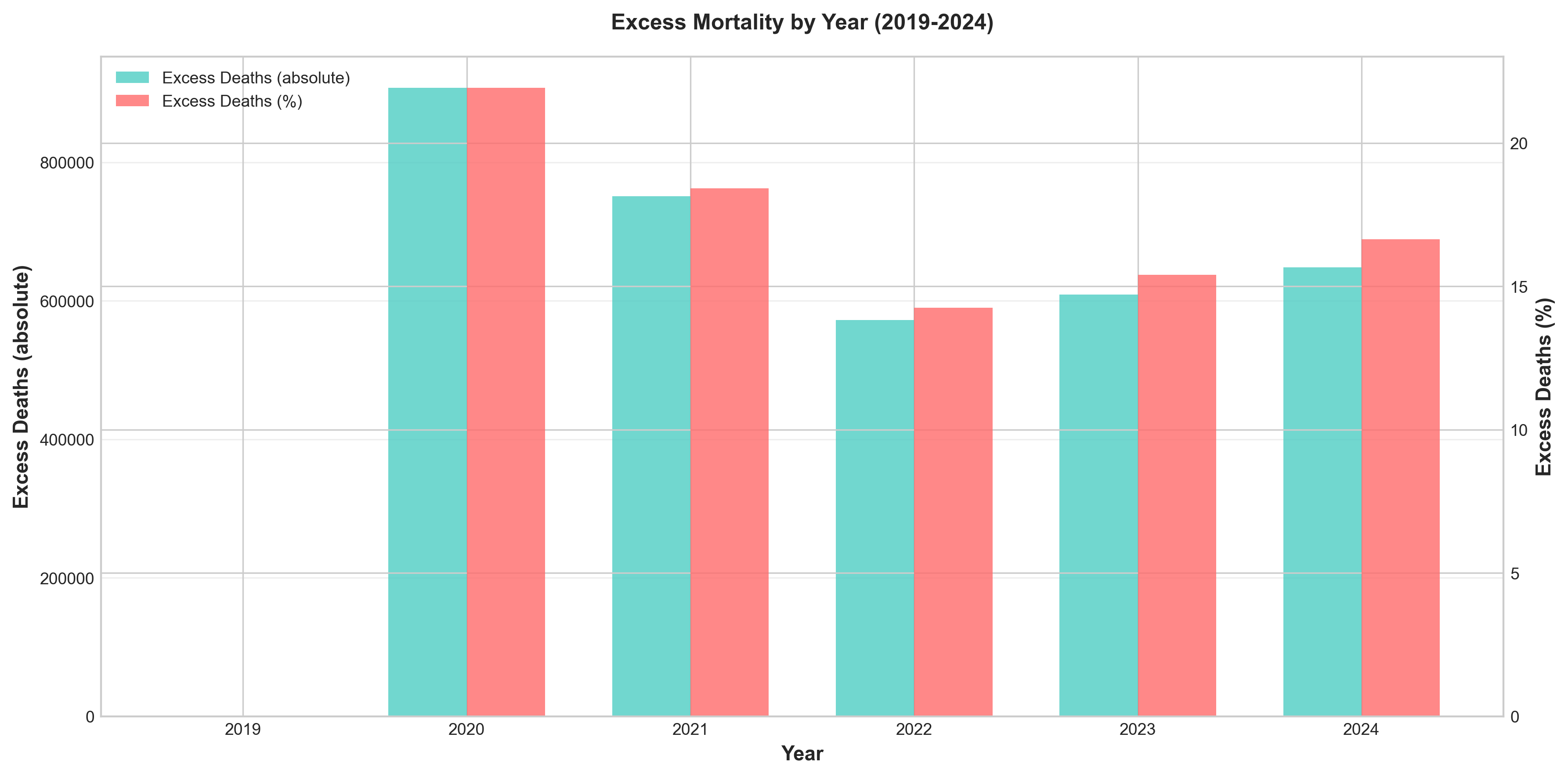 Excess Deaths by Year