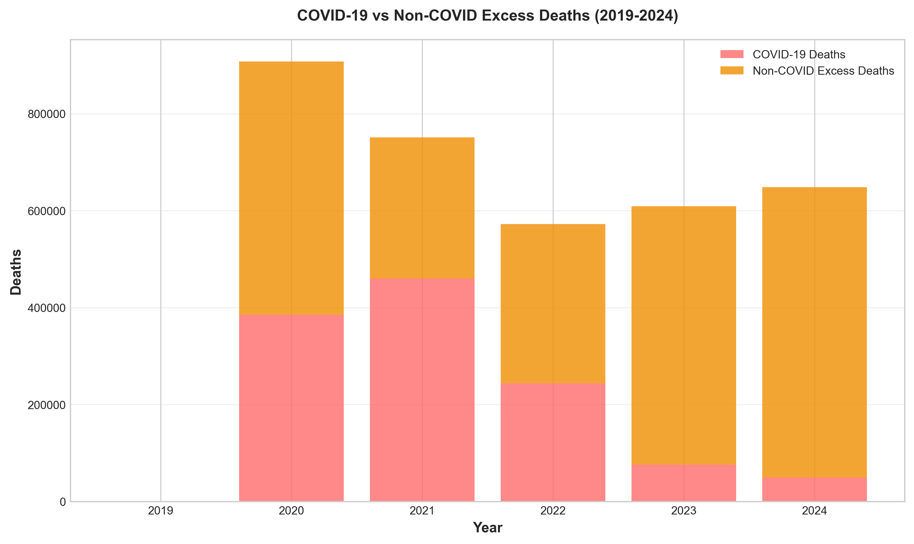 COVID vs Non-COVID Excess Deaths