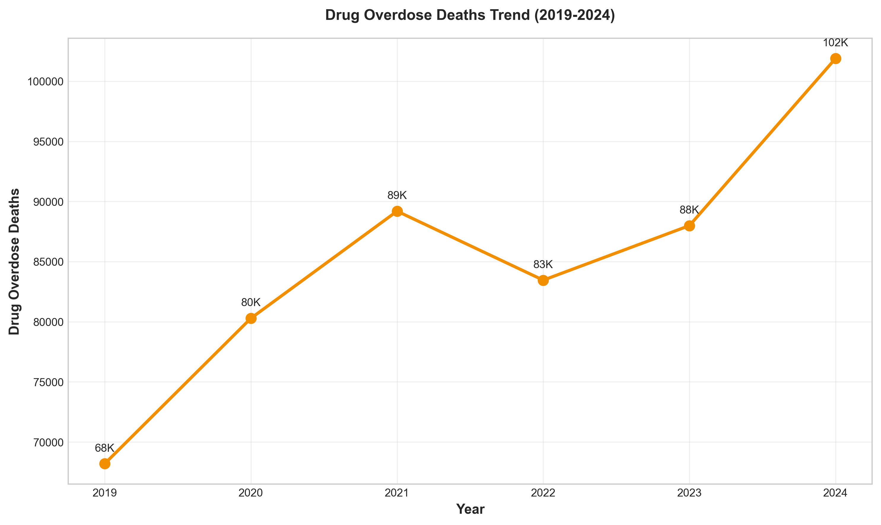 Drug Overdose Deaths Trend