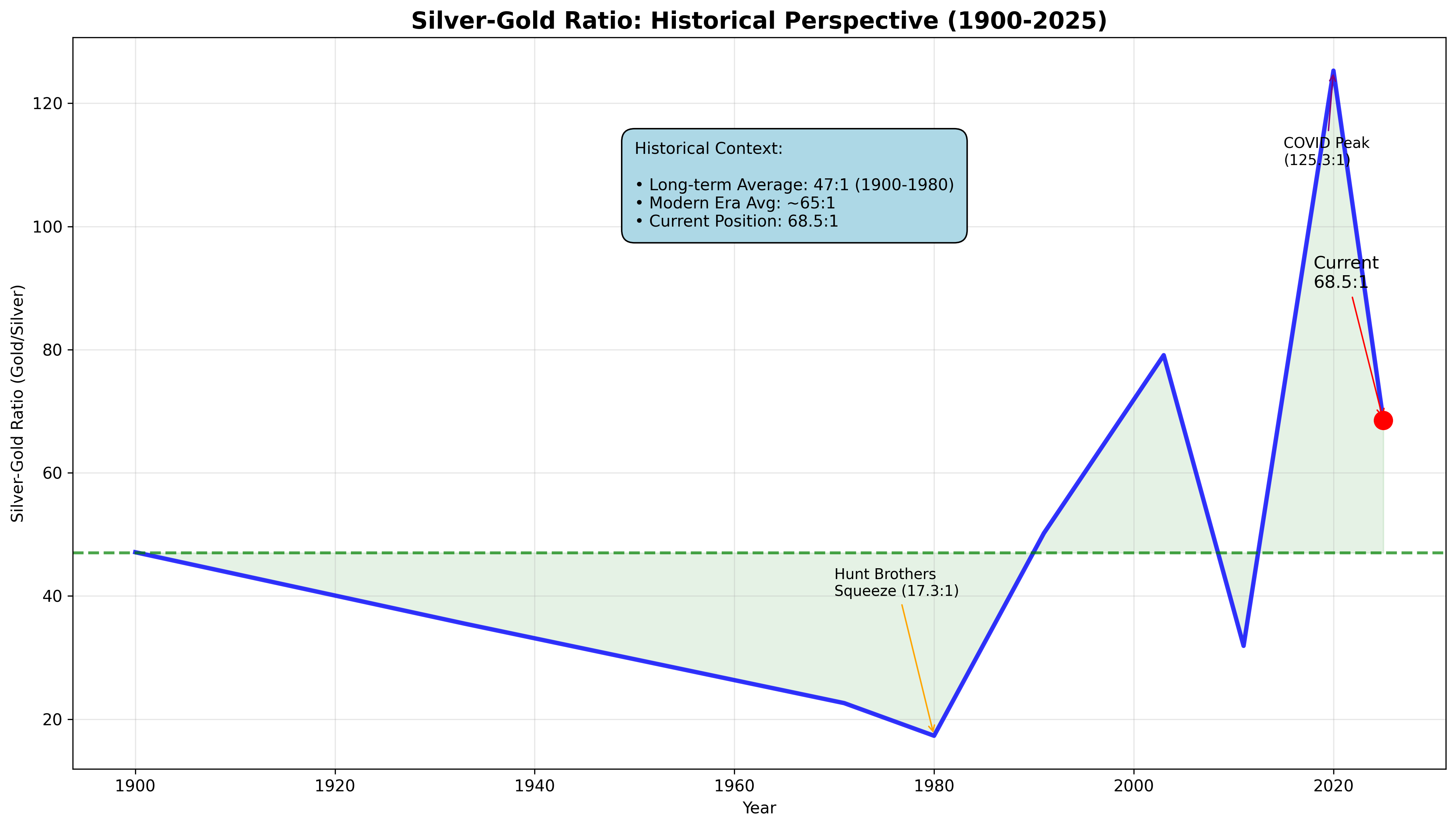 Historical Silver-Gold Ratio Analysis