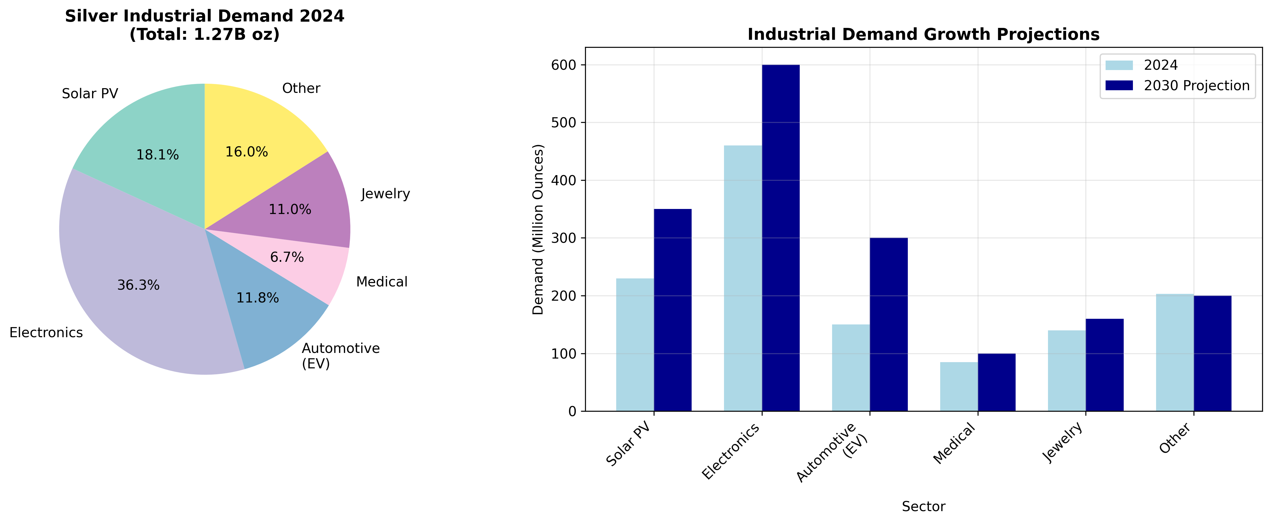 Industrial Demand Analysis Chart