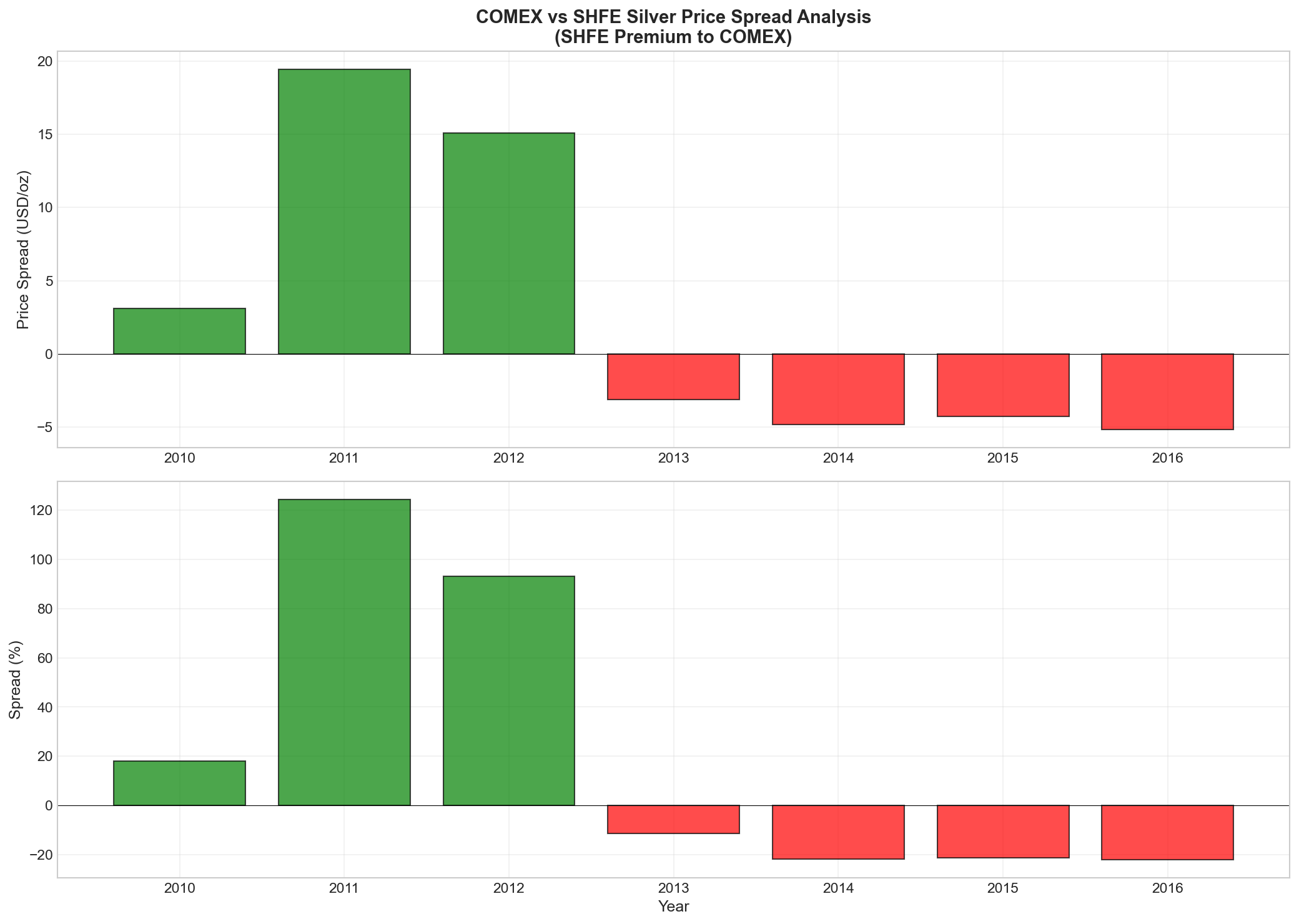 COMEX vs SHFE Silver Price Spread Analysis