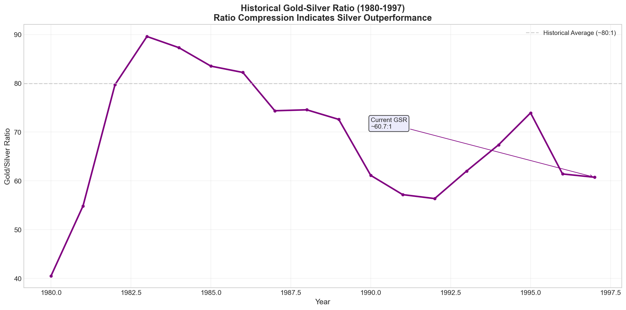 Historical Gold-Silver Ratio Analysis