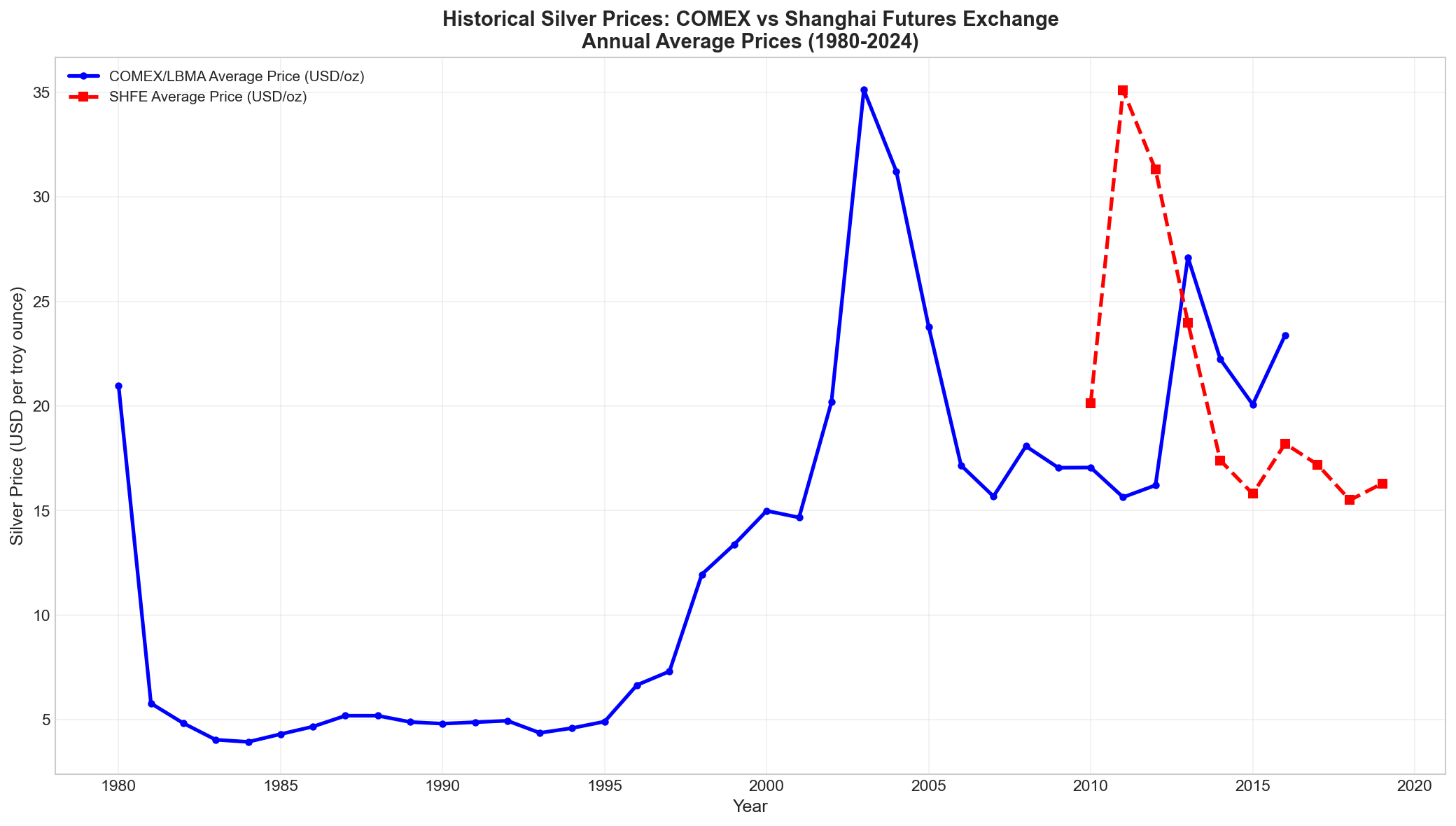 Historical Silver Prices COMEX vs Shanghai