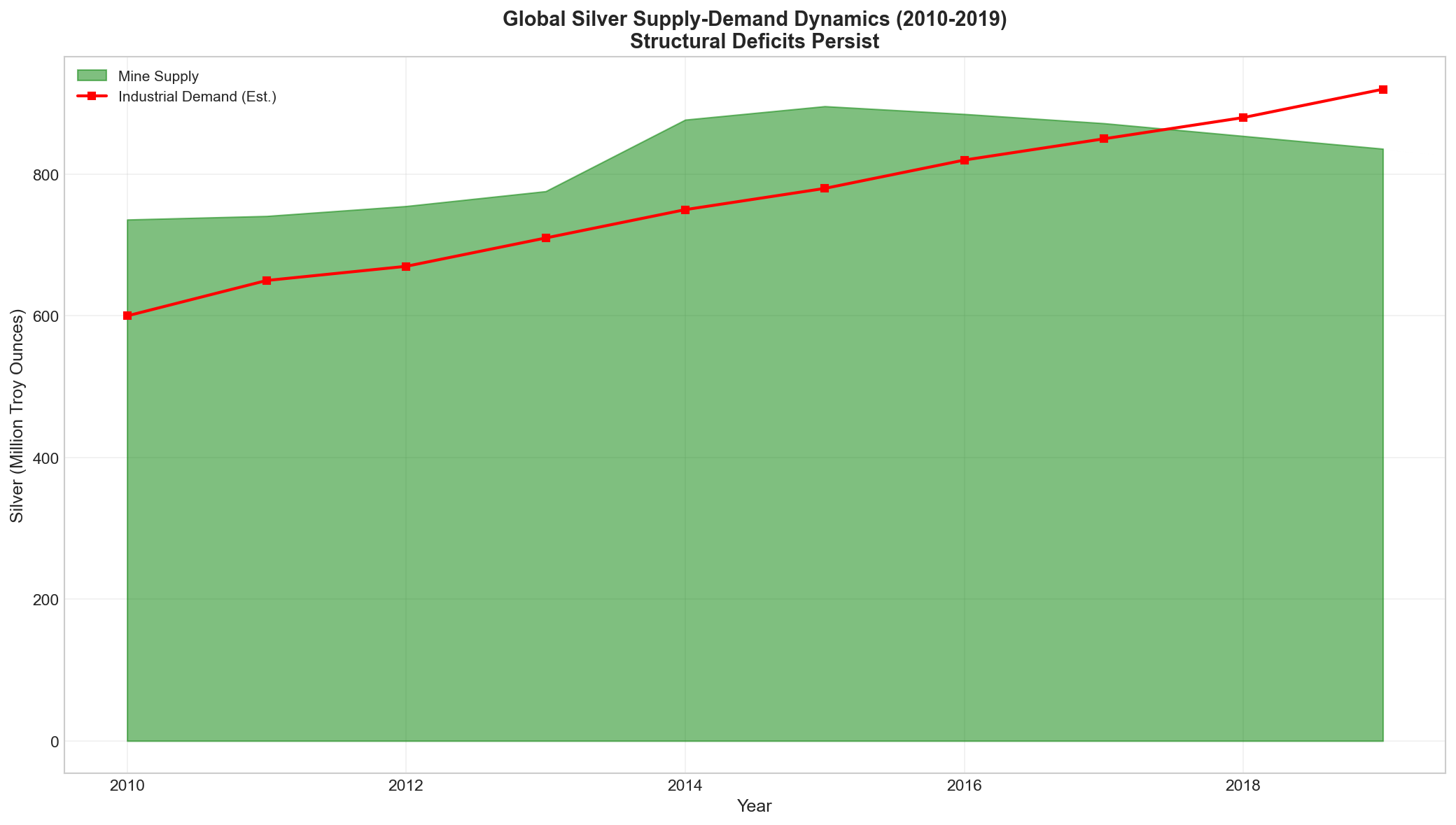 Silver Supply-Demand Dynamics