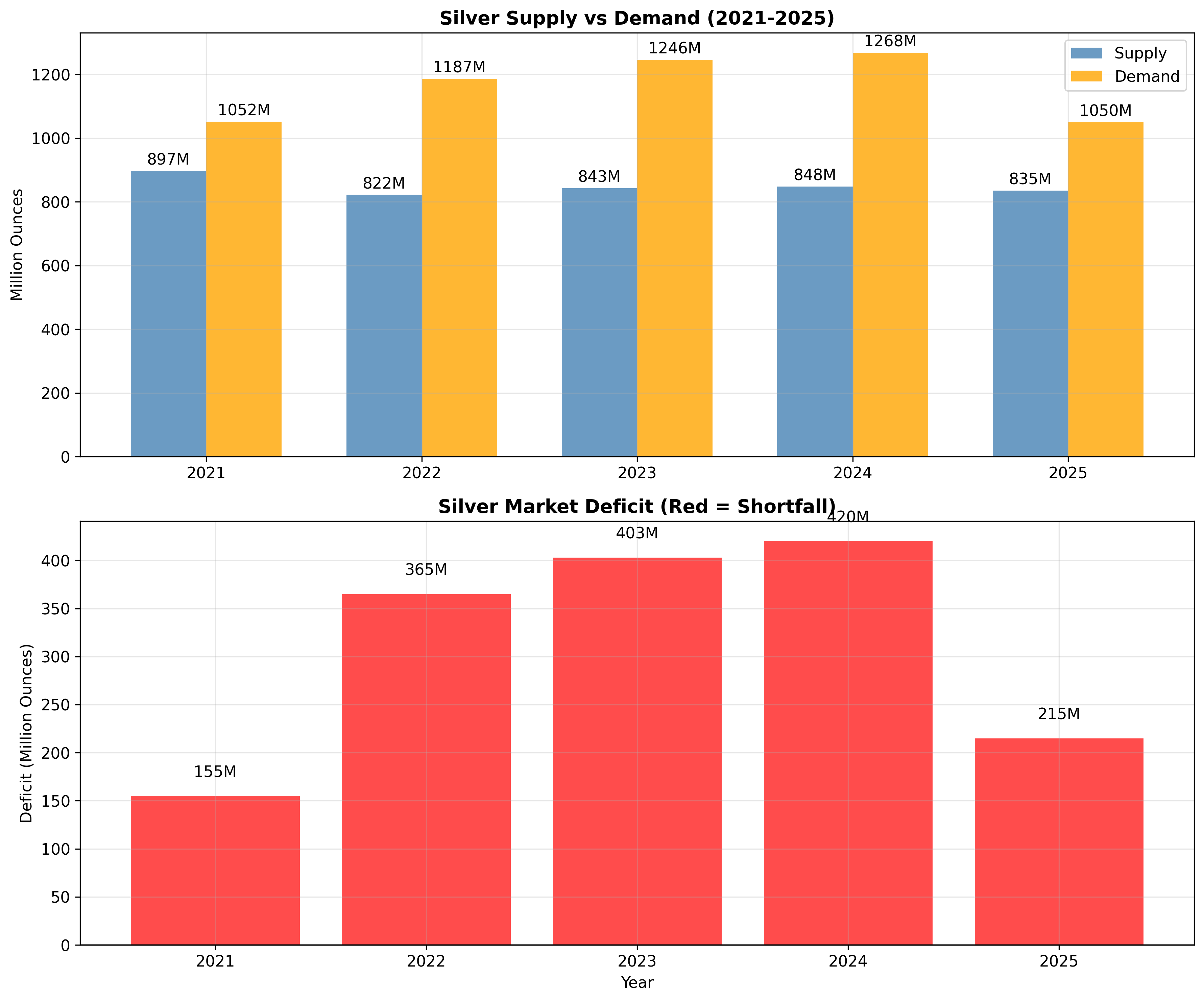 Supply vs Demand Analysis Chart