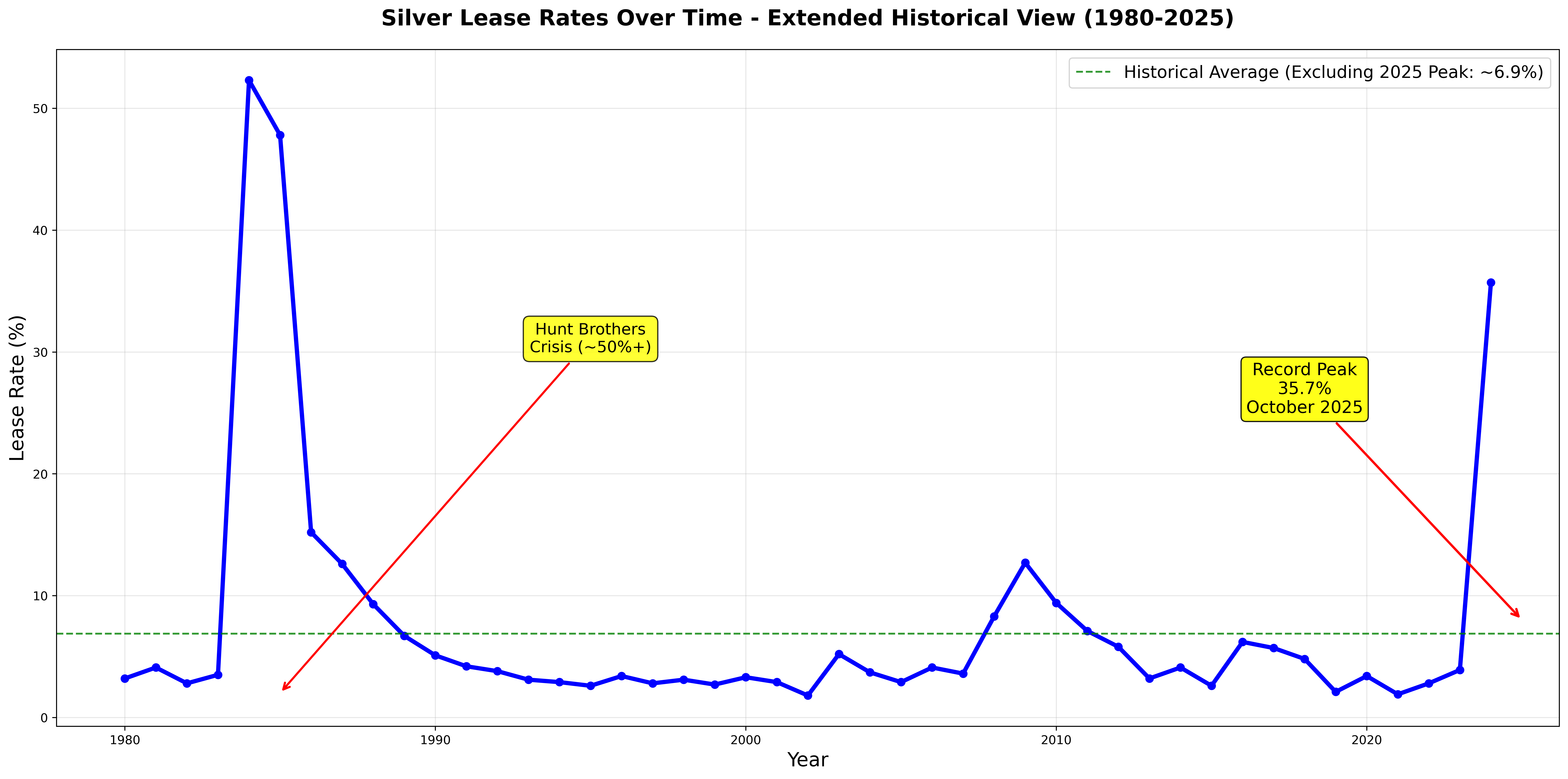 Silver Lease Rates Extended Chart